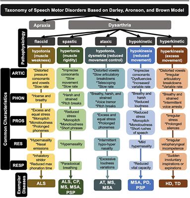 Characterizing Dysarthria Diversity for Automatic Speech Recognition: A Tutorial From the Clinical Perspective